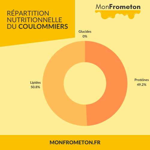 repartition nutritionnelle coulommiers